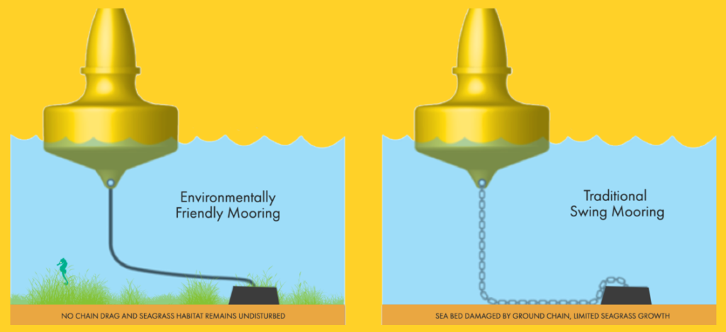 Environmentally Friendly Moorings
